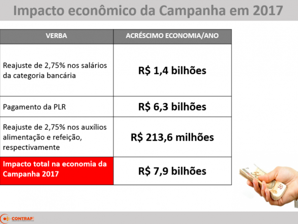 campanha-nacional-dos-bancarios-de-2017-injeta-r79-bi-na-eco_912119f0d0301bd5e96c4fcee4a19b85