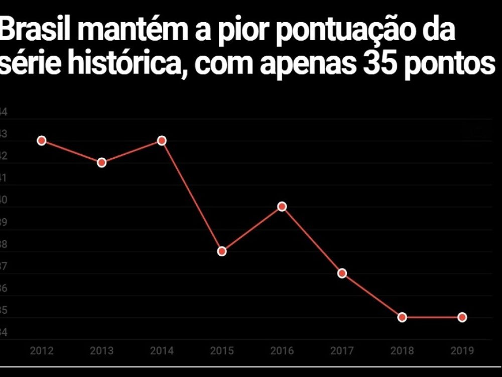 renking-de-combate-a-corrupcao