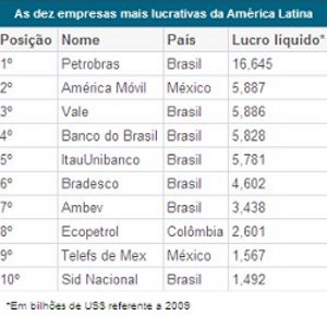 dez_empresas_mais_lucrativas_america_latina.jpg