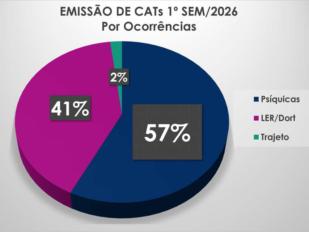 Adoecimento psíquico supera LER/DORT no primeiro semestre