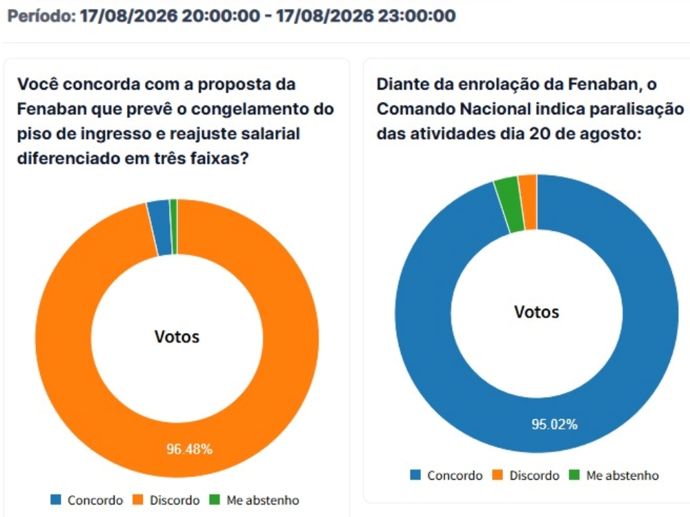 Base do Sintrafi-PB rejeita proposta da Fenaban e 95,02% aprovam paralisação quinta-feira, 20