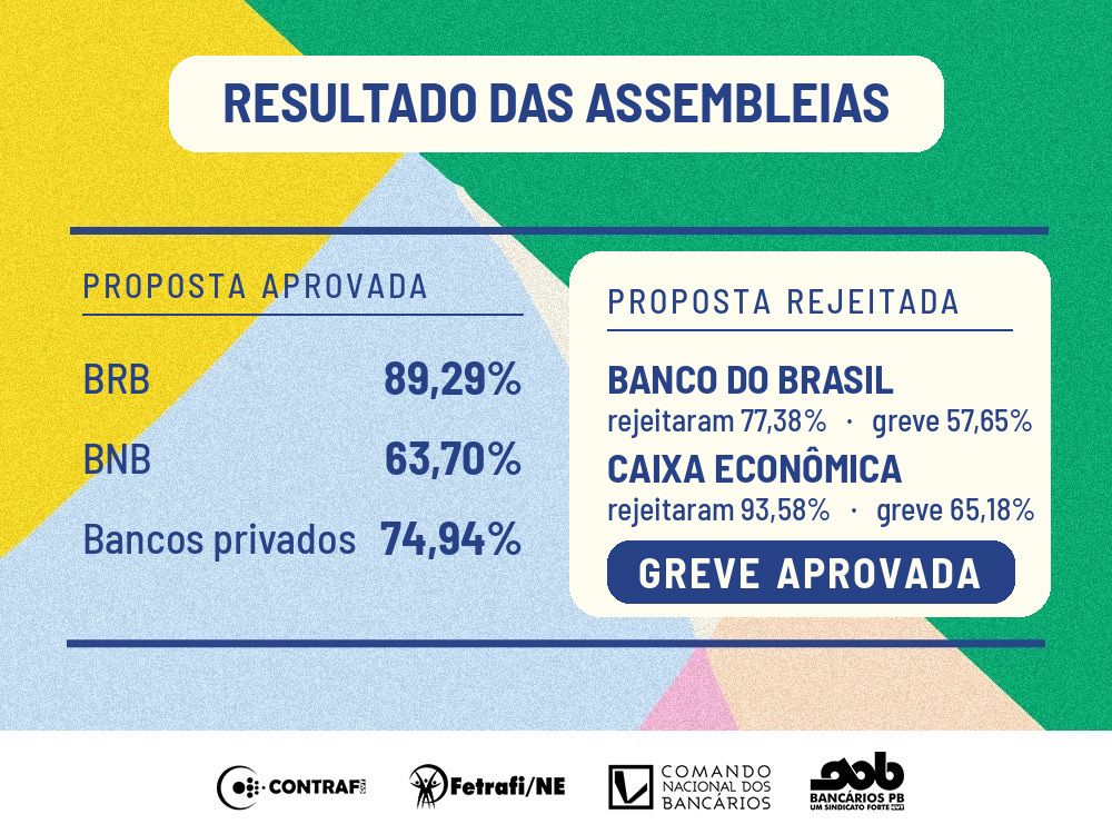Bancários do BB e da Caixa na Paraíba aprovam greve a partir de quinta-feira (10)